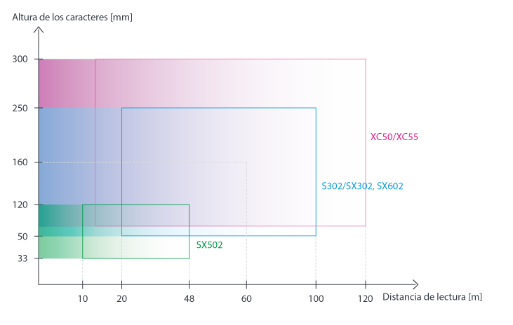 Reading distance