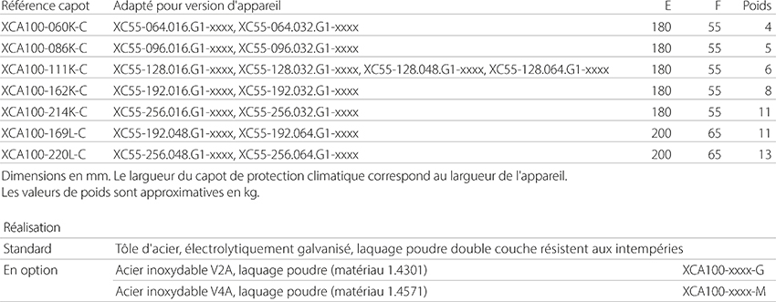 Serie XC55 - Capot de protection